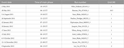 Comparison of empirical models of ionospheric heating to global simulations